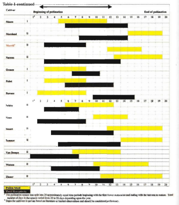 image of pollination chart